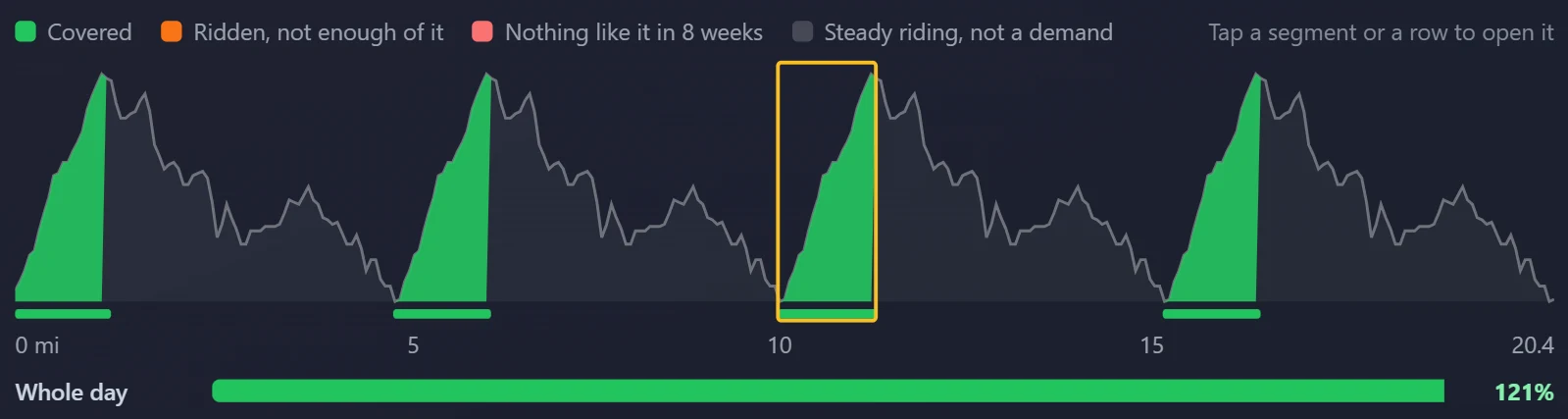 The route profile shaded by coverage: each demand colored by whether the last eight weeks of riding covers it, with a whole day bar comparing the rider's longest ride against the route.