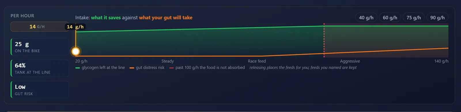 The fuel plan: an intake per hour slider showing grams on the bike, percent of tank left at the line and gut risk, plotted as glycogen saved against gut distress risk.