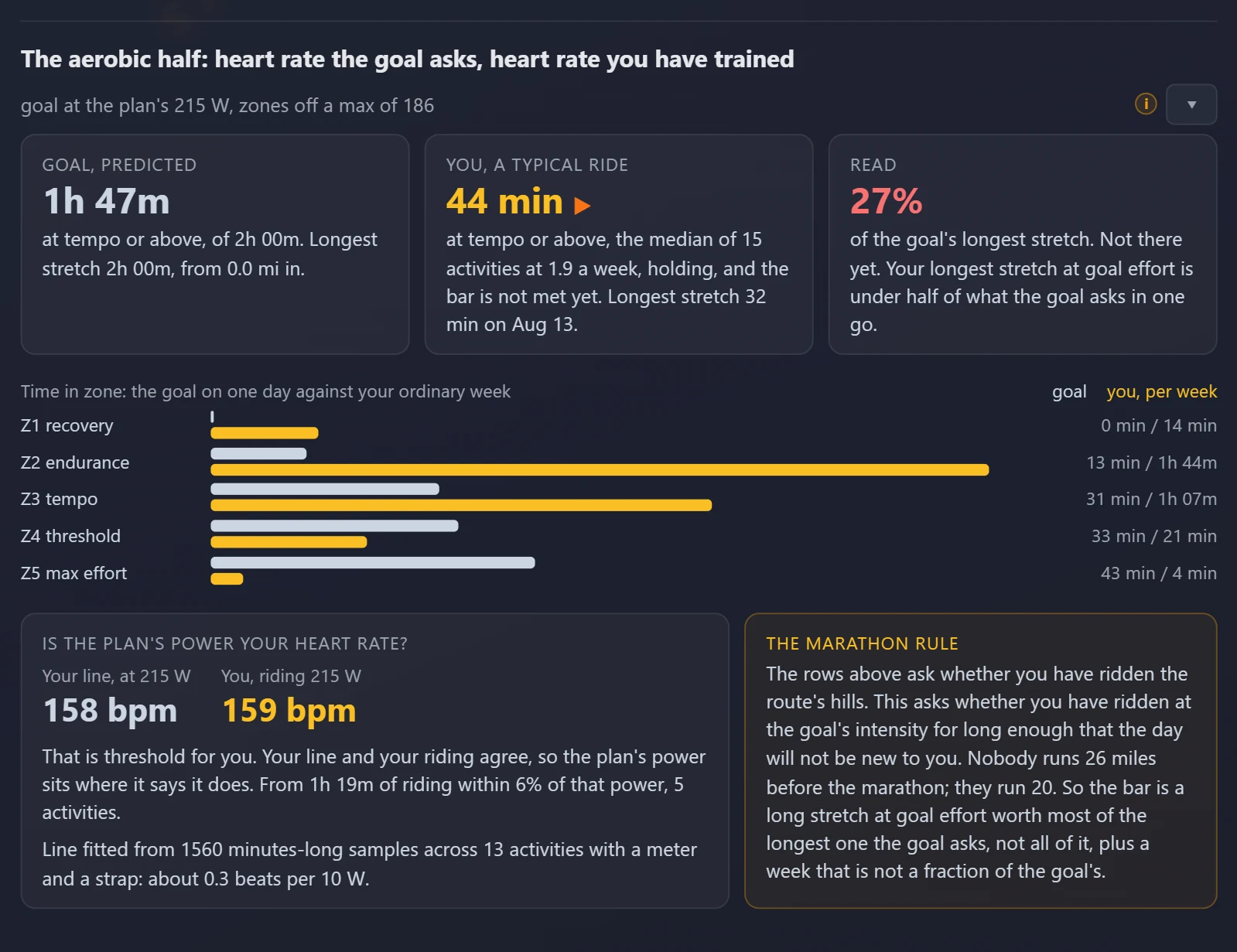 The aerobic half: the ride predicted at one hour forty-seven at tempo or above against a typical ride of forty-four minutes, a time-in-zone chart comparing the ride on one day with an ordinary week, and the rider's heart rate at the plan's power.