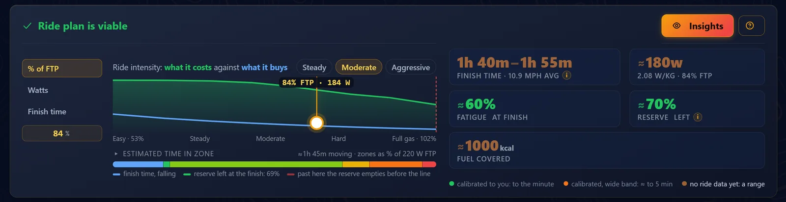 The plan panel: an intensity slider set to 84% of FTP, with finish time, average watts, fatigue at the finish, reserve left and fuel covered shown alongside it.
