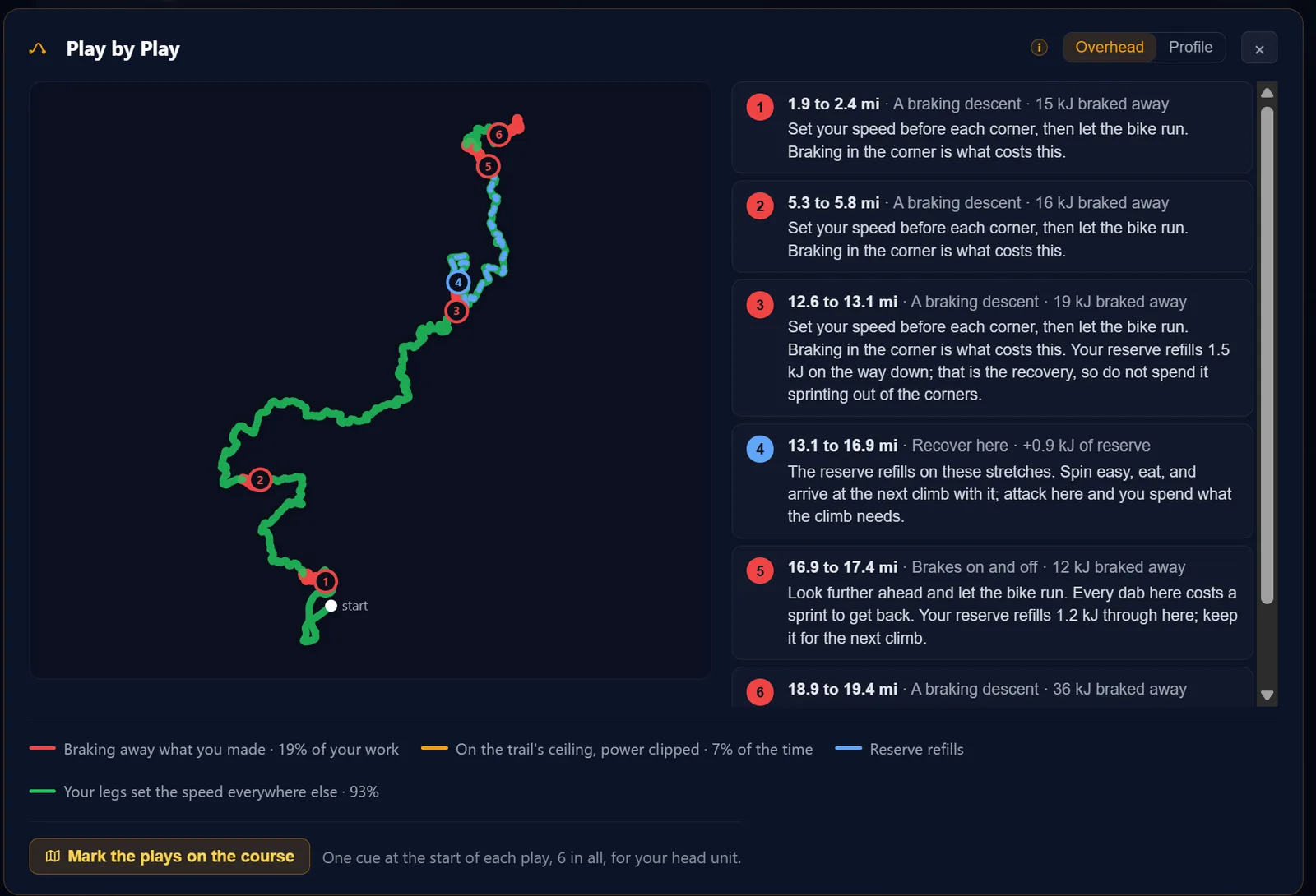 Play by Play: an overhead of the course with six numbered plays marked, each listed alongside with its distance range, what sets the pace there, the energy it costs and what to do about it.