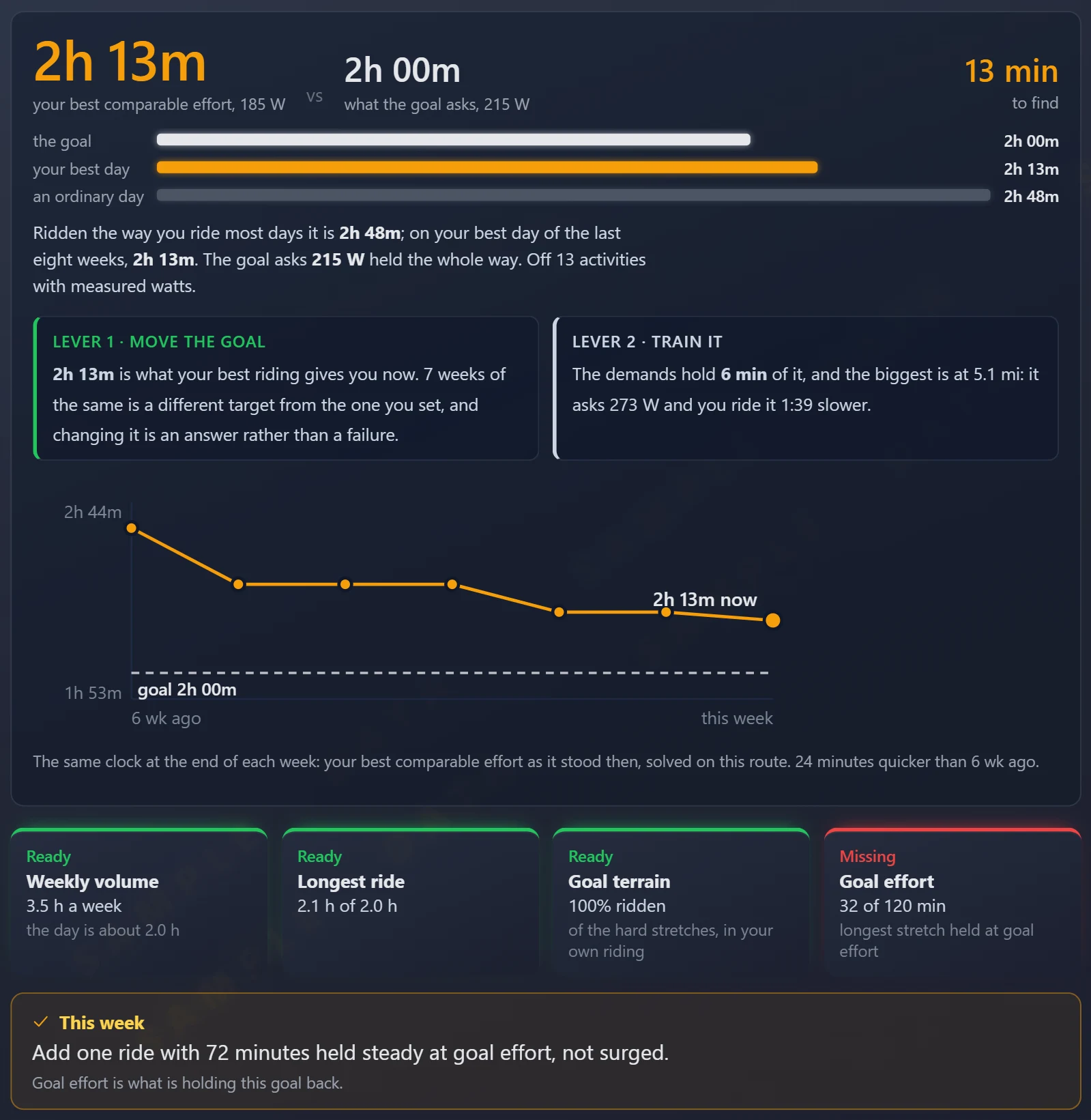 The verdict on a goal card: a predicted finish from the rider's best comparable effort beside the time the target asks, the minutes between them, and two levers underneath, one for training the gap and one for moving the target, the same clock week by week, then four readiness lights for weekly volume, longest ride, goal terrain and goal effort, and one instruction for this week.