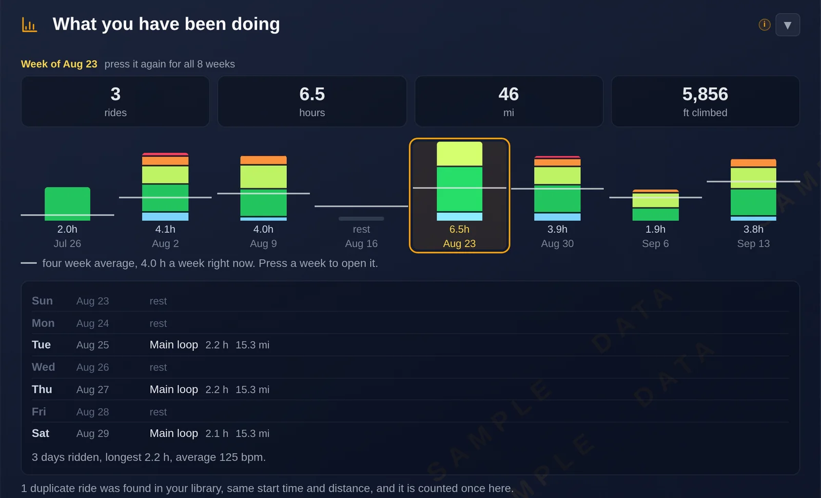 The training dashboard: eight weekly bars each split into heart rate zones, a dashed four week average line across them, and one week opened into a day by day list of rides with rest days shown.